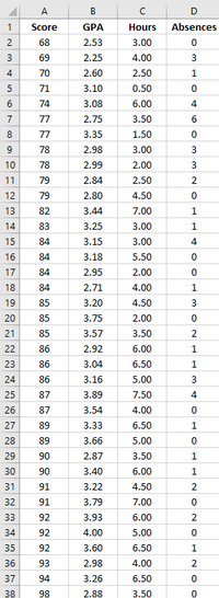 A
В
D
1
Score
GPA
Hours
Absences
2
68
2.53
3.00
3
69
2.25
4.00
3
4
70
2.60
2.50
1.
71
3.10
0.50
6.
74
3.08
6.00
4
7
77
2.75
3.50
8
77
3.35
1.50
9
78
2.98
3.00
3
10
78
2.99
2.00
3
11
79
2.84
2.50
12
79
2.80
4.50
13
82
3.44
7.00
1
14
83
3.25
3.00
15
84
3.15
3.00
16
84
3.18
5.50
17
84
2.95
2.00
18
84
2.71
4.00
19
85
3.20
4.50
3
20
85
3.75
2.00
21
85
3.57
3.50
2
22
86
2.92
6.00
1.
23
86
3.04
6.50
1.
24
86
3.16
5.00
25
87
3.89
7.50
4
26
87
3.54
4.00
27
89
3.33
6.50
1.
28
89
3.66
5.00
29
90
2.87
3.50
1.
30
90
3.40
6.00
1.
31
91
3.22
4.50
2.
32
91
3.79
7.00
33
92
3.93
6.00
2
34
92
4.00
5.00
35
92
3.60
6.50
36
93
2.98
4.00
2
37
94
3.26
6.50
38
98
2.88
3.50
2.
C.
