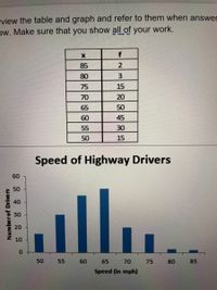 eview the table and graph and refer to them when answer
Dw. Make sure that you show all of your work.
85
80
3
75
15
70
20
65
50
60
45
55
30
50
15
Speed of Highway Drivers
60
50
40
30
20
10
50
55
60
65
70
75
80
85
Speed (in mph)
Numberof Drivers
