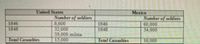 United States
Number of soldiers
8,600
32,000
59,000 militia
| 13,000
Mexico
Number of soldiers
60,000
34,000
1846
1848
1846
1848
Total Casualties
Total Casualties
16,000
