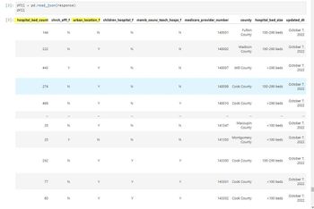 The image displays a table showing hospital data, which includes details about location, specialty, and capacity. Here's a transcription of the data:

**Table Columns:**

1. **hospital_bed_count**: Number of beds available in each hospital.
2. **chrch_affl_f**: Indicates if the hospital has a church affiliation. ('Y' for Yes, 'N' for No)
3. **urban_location_f**: Indicates if the hospital is in an urban location. ('Y' for Yes, 'N' for No)
4. **children_hospital_f**: Indicates if the hospital is a children's hospital. ('Y' for Yes, 'N' for No)
5. **memb_counc_teach_hosps_f**: Indicates membership in the council of teaching hospitals. ('Y' for Yes, 'N' for No)
6. **medicare_provider_number**: Unique identifier for the hospital in Medicare records.
7. **county**: The county where the hospital is located.
8. **hospital_bed_size**: Category of bed size; ranges provided (e.g., <100, 100-299, >299).
9. **updated_dt**: Date of the most recent update to the data.

**Sample Data Points:**

- **Fulton County Hospital**
  - Beds: 144
  - Church Affiliation: No
  - Urban Location: No
  - Children's Hospital: No
  - Teaching Hospital Council Member: No
  - Medicare Provider Number: 140001
  - Bed Size: 100-299
  - Last Updated: October 7, 2022

- **Madison County Hospital**
  - Beds: 222
  - Church Affiliation: No
  - Urban Location: Yes
  - Children's Hospital: No
  - Teaching Hospital Council Member: No
  - Medicare Provider Number: 140002
  - Bed Size: 100-299
  - Last Updated: October 7, 2022

- **Macoupin County Hospital**
  - Beds: 25
  - Church Affiliation: No
  - Urban Location: Yes
  - Children's Hospital: No
  - Teaching Hospital Council Member: No
  - Medicare Provider Number: 141347
  - Bed Size: <100
  - Last Updated: October 7, 2022

This table provides a