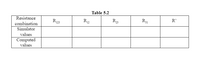 Table 5.2
Resistance
R123
R12
R23
R31
R'
combination
Simulator
values
Computed
values
