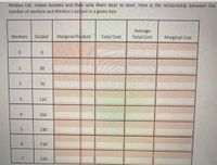 Nimbus Ltd. makes brooms and then sells them door to door. Here is the relationship between the
number of workers and Nimbus's output in a given day:
Average
Total Cost
Workers
Output
Marginal Product
Total Cost
Marginal Cost
1
30
70
3.
120
4.
160
5.
190
210
7.
220
2)
69
