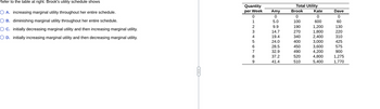 Refer to the table at right. Brook's utility schedule shows
OA. increasing marginal utility throughout her entire schedule.
O B. diminishing marginal utility throughout her entire schedule.
OC. initially decreasing marginal utility and then increasing marginal utility.
OD. initially increasing marginal utility and then decreasing marginal utility.
B
Quantity
per Week
0
1
2
3
4
5
6
7
8
9
Amy
0
5.0
9.9
14.7
19.4
24.0
28.5
32.9
37.2
41.4
Total Utility
Brook Kate
0
0
100
600
190
1,200
270
1,800
340 2,400
400
3,000
450
3,600
490
4.200
520
4,800
510
5,400
Dave
0
60
130
220
310
425
575
900
1,275
1,770