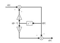 The image depicts a signal processing block diagram featuring a feedback loop with summation, scaling, and delay elements. The layout includes the following components:

1. **Inputs and Outputs**:
   - **x[n]** is the main input to the system.
   - **y[n]** is the output of the system.

2. **Summation Blocks**:
   - There are two summation nodes, represented by circles with Σ. The top summation block takes inputs from the main input **x[n]** and the feedback loop, and it delivers the processed signal onwards.
   - The bottom summation block combines inputs from the output of the feedback process and the feedback loop itself to produce the final output **y[n]**.

3. **Scaling Multipliers**:
   - Two identical triangular scaling blocks are present, each labeled with a gain of **k/2**. These scaling elements are in the feedback path and adjust the signal amplitude coming from the delay element and returning to the summation node.

4. **Feedback Loop**:
   - The signal from the output of the top summation node enters a scaling block, then passes through a **z⁻¹** delay element. This element delays the signal by one sample period.
   - The delayed output, **q[n]**, is then scaled again by another **k/2** multiplier before being summed into both the top and bottom summation blocks.

This configuration represents a discrete-time feedback system commonly used in digital control systems and digital filters. The delay element indicates discrete time processing, and the scaling factors manage the feedback intensity, affecting the system’s stability and response characteristics.