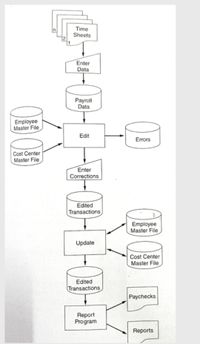 Time
Sheets
Enter
Data
Payroll
Data
Employee
Master File
Edit
Errors
Cost Center
Master File
Enter
Corrections
Edited
Transactions
Employee
Master File
Update
Cost Center
Master File
Edited
Transactions
Paychecks
Report
Program
Reports
