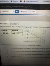 Sent Bookmarks Surpised
Understanding The.
Kawaii Wasi
-2021 Math_Gr8Benchmark3_DCSD
Question 5
II Pause
Q Zoom
* Section 1 - Question 5
The graph shown is only a small part of a larger graph. The table shows two addition
Point A
Point B
(-12, 16)
(12, -16)
2-
Do either of the points prevent the function from being a linear function?
No, both points indicate this function is linear because the and yvalues
Yes; Point A prevents this function from being linear because (-12, 16) wou
C2
Yes; Point B prevents this function from being linear because (12, -16) wou
No; both points indicate this function is linear because they both follow the pa
2021
luminate Education
