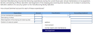 Demmert Manufacturing Incurred the following expenditures during the current fiscal year: annual maintenance on Its equipment,
$7,300; remodeling of offices, $23,900; rearrangement of the shipping and recelving area resulting in an increase in productivity.
$36,900; addition of a security system to the manufacturing facility, $26,900.
How should Demmert account for each of these expenditures?
Expenditure
Amount
Classification
Accounting treatment
Annual maintenance on equipment
Remodeling of offices
Rearrangement of the shipping and receiving area
Addition of a security system
addition
improvement
normal repairs and maintenance
rearrangement
