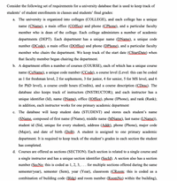 Consider the following set of requirements for a university database that is used to keep track of
students' of student enrollments in classes and students' final grades:
a. The university is organized into colleges (COLLEGE), and each college has a unique
name (CName), a main office (COffice) and phone (CPhone), and
particular faculty
member who is dean of the college. Each college administers a number of academic
departments (DEPT). Each department has a unique name (RName), a unique code
number (RCode), a main office (ROffice) and phone (RPhone), and a particular faculty
member who chairs the department. We keep track of the start date (CStartDate) when
that faculty member began chairing the department.
b. A department offers a number of courses (COURSE), each of which has a unique course
name (COName), a unique code number (CCode), a course level (Level: this can be coded
as 1 for freshman level, 2 for sophomore, 3 for junior, 4 for senior, 5 for MS level, and 6
for PhD level), a course credit hours (Credits), and a course description (CDesc). The
database also keeps track of instructors (INSTRUCTOR); and each instructor has a
unique identifier (Id), name (IName), office (IQffice), phone (IPhone), and rank (Rank);
in addition, each instructor works for one primary academic department
c. The database will keep student data (STUDENT) and stores each student's name
(SName, composed of first name (FName), middle name (MName), last name (LName)),
student id (Sid, unique for every student), address (Addr), phone (Phone), major code
(Major), and date of birth (ReB). A student is assigned to one primary academic
department. It is required to keep track of the student's grades in each section the student
has completed.
d. Courses are offered as sections (SECTION). Each section is related to a single course and
a single instructor and has a unique section identifier (Secld). A section also has a section
number (ŞecNo; this is coded as 1, 2, 3, ... for multiple sections offered during the same
semester/year), semester (Sem), year (Year), classroom (CReom: this is coded as a
combination of building code (Bldg) and room number (RoomNe) within the building),
