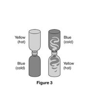 The image titled "Figure 3" depicts two inverted bottle systems, each consisting of two connected bottles. 

On the left:
- The top bottle is labeled "Yellow (hot)" and is connected to a bottom bottle labeled "Blue (cold)."

On the right:
- The top bottle is labeled "Blue (cold)" and is connected to a bottom bottle labeled "Yellow (hot)."

Within the bottles on the right, there is a swirling pattern illustrated to represent the mixing or movement of contents between the bottles. This is not present in the bottles on the left.

The diagram suggests a demonstration of convection or the movement of fluids based on temperature differences. The swirling pattern indicates mixing when a cold blue liquid is on top of a hot yellow liquid, whereas no mixing is shown when the hot yellow liquid is on top of the cold blue liquid. This likely serves to visually explain the principles of fluid dynamics and heat transfer.