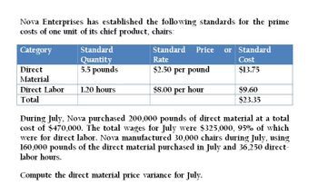 Nova Enterprises has established the following standards for the prime
costs of one unit of its chief product, chairs:
Category
Direct
Standard
Quantity
5.5 pounds
Standard Price
Rate
or Standard
Cost
$2.50 per pound
$13.75
Material
Direct Labor
Total
1.20 hours
$8.00 per hour
$9.60
$23.35
During July, Nova purchased 200,000 pounds of direct material at a total
cost of $470,000. The total wages for July were $325,000, 95% of which
were for direct labor. Nova manufactured 30,000 chairs during July, using
160,000 pounds of the direct material purchased in July and 36,250 direct-
labor hours.
Compute the direct material price variance for July.