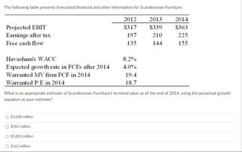 The following table presents forecasted financial and other information for Scandinavian Furniture:
Projected EBIT
Earnings after tax
Free cash flow
Havasham's WACC
Expected growth rate in FCFs after 2014
Warranted MV firm/FCF in 2014
Warranted P/E in 2014
O $3,628 million
O $363 million
O $3,833 million
2012
$317
197
135
O $161 million
8.2%
4.0%
What is an appropriate estimate of Scandinavian Furniture's terminal value as of the end of 2014, using the perpetual-growth
equation as your estimate?
19.4
18.7
2013
$339
210
144
2014
$363
225
155