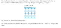 9.5. Bath concentrations are measured hourly in a chemical process. Data (in ppm) for the last 32
hours are shown in Table 9E.4 (read down from left). The process target is 4o = 175 ppm.
- TABLE OE.4
Bath Concentration
160
186
190 206
158
195
189
210
150
179
185
216
151
184
182
212
153
175
181
211
154
192
180
202
158
186
183
205
162 197
186 197
(a) Estimate the process standard deviation.
(b) Construct a tabular CUSUM for this process, using standardized values h= 5 and k = %. Interpret this
chart.
