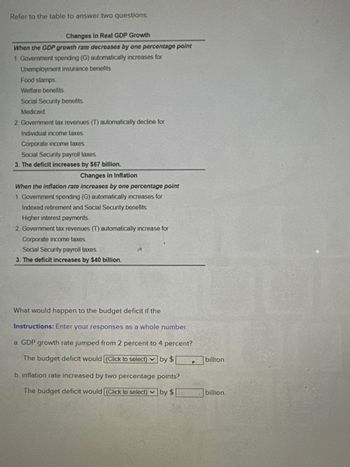 Refer to the table to answer two questions.
Changes in Real GDP Growth
When the GDP growth rate decreases by one percentage point
1. Government spending (G) automatically increases for
Unemployment insurance benefits
Food stamps,
Welfare benefits.
Social Security benefits.
Medicaid
2. Government tax revenues (T) automatically decline for
Individual income taxes.
Corporate income taxes.
Social Security payroll taxes.
3. The deficit increases by $67 billion.
Changes in Inflation
When the inflation rate increases by one percentage point
1. Government spending (G) automatically increases for
Indexed retirement and Social Security benefits.
Higher interest payments
2. Government tax revenues (T) automatically increase for
Corporate income taxes.
Social Security payroll taxes.
3. The deficit increases by $40 billion.
19
What would happen to the budget deficit if the
Instructions: Enter your responses as a whole number.
a. GDP growth rate jumped from 2 percent to 4 percent?
The budget deficit would [(Click to select) by $
b. inflation rate Increased by two percentage points?
The budget deficit would (Click to select) by $
billion.
billion.