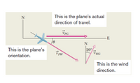 This is the plane's actual
direction of travel.
N
VPG
E
N
This is the plane's
V pw
20°
V WG
v PW
orientation.
This is the wind
direction.
