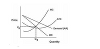 MC
Price
ATC
Po
Demand (AR)
MR
Q0
Quantity
