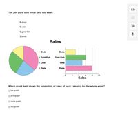 The pet store sold these pets this week.
8 dogs
5 cats
6 gold fish
3 birds
Sales
Birds
Birds
IGold Fish
Gold Fish
Cats
Cats
IDogs
Dogs
6.
10
Sales
Which graph best shows the proportion of sales of each category for the whole week?
O bar graph
O pictograph
O circle graph
O line graph
