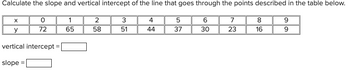 Calculate the slope and vertical intercept of the line that goes through the points described in the table below.
9
9
X
y
0
72
vertical intercept =
slope
=
1
65
2
58
3
51
4
44
5
37
6
30
7
23
8
16