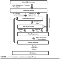 Internal Environment
• Risk Management Philosophy
• Risk Appetite
Objective Setting
• Objectives
• Units of Measure,
Inventory of
Opportunities
Event Identification
Inventory of
Risks
Risk Assessments
介
介
Inherent
Residual
Risks
Risks
Risk Responses
• Risk Responses
• Portfolio Views
Control Activities
• Outputs
• Indicators
• Reports
Monitoring
EXHIBIT 4.13 Information and Communication Flows
Risk Tolerances
