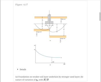 **Figure 6.17**

**Diagram (a):** Represents a foundation on a weaker soil layer underlain by a stronger sand layer. The diagram shows the structure's placement on two soil layers: the upper layer (weaker soil) and the lower layer (stronger soil). Key dimensions in the diagram are labeled, such as:

- \(D_1\): Depth of weaker soil
- \(D_2\): Depth of stronger soil
- \(B\): Width of the foundation
- \(H\): Height of the weaker soil layer
- \(\phi_1\): Angle of friction of the weaker soil
- \(\phi_2\): Angle of friction of the stronger soil
- \(\gamma_1\): Unit weight of the weaker soil

**Graph (b):** Illustrates the nature of variation of \(q_u\) with \(H/B\). The graph displays a curve that shows how the ultimate bearing capacity (\(q_u\)) changes as the ratio of the height of the weaker soil layer (\(H\)) to the width of the foundation (\(B\)) varies. Initially, the \(q_u\) value is relatively high when \(H/B\) is small, and it gradually decreases as \(H/B\) increases, showing an inverse relationship between \(q_u\) and \(H/B\).