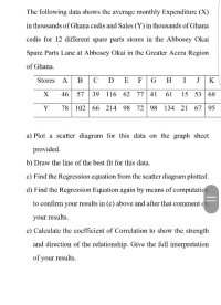 The following data shows the average monthly Expenditure (X)
in thousands of Ghana cedis and Sales (Y) in thousands of Ghana
cedis for 12 different spare parts stores in the Abbosey Okai
Spare Parts Lane at Abbosey Okai in the Greater Accra Region
of Ghana.
Stores A в |сDEF G H I к
X
46 57
39 116 62 77 41
61
15 53 68
Y
78 102 66 214 98 72 98 134 21 67 95
a) Plot a scatter diagram for this data on the graph sheet
provided.
b) Draw the line of the best fit for this data.
c) Find the Regression equation from the scatter diagram plotted.
d) Find the Regression Equation again by means of computation
to confirm your results in (c) above and after that comment on
your results.
e) Calculate the coefficient of Correlation to show the strength
and direction of the relationship. Give the full interpretation
of your results.
