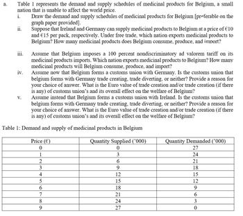 a.
Table 1 represents the demand and supply schedules of medicinal products for Belgium, a small
nation that is unable to affect the world price.
i.
Draw the demand and supply schedules of medicinal products for Belgium [preferable on the
graph paper provided].
ii.
Suppose that Ireland and Germany can supply medicinal products to Belgium at a price of €10
and €15 per pack, respectively. Under free trade, which nation exports medicinal products to
Belgium? How many medicinal products does Belgium consume, produce, and import?
iii.
Assume that Belgium imposes a 100 percent nondiscriminatory ad valorem tariff on its
medicinal products imports. Which nation exports medicinal products to Belgium? How many
medicinal products will Belgium consume, produce, and import?
iv.
Assume now that Belgium forms a customs union with Germany. Is the customs union that
belgium forms with Germany trade creating, trade diverting, or neither? Provide a reason for
your choice of answer. What is the Euro value of trade creation and/or trade creation (if there
is any) of customs union's and its overall effect on the welfare of Belgium?
V.
Assume instead that Belgium forms a customs union with Ireland. Is the customs union that
belgium forms with Germany trade creating, trade diverting, or neither? Provide a reason for
your choice of answer. What is the Euro value of trade creation and/or trade creation (if there
is any) of customs union's and its overall effect on the welfare of Belgium?
Table 1: Demand and supply of medicinal products in Belgium
Price (€)
Quantity Supplied ('000)
Quantity Demanded ('000)
27
0
0
1
3
24
2
6
21
3
9
18
4
12
15
5
15
12
6
18
9
7
21
6
8
24
3
9
27
0