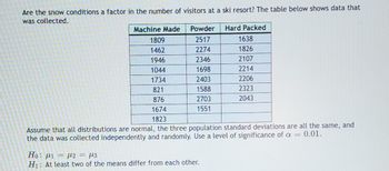 Are the snow conditions a factor in the number of visitors at a ski resort? The table below shows data that
was collected.
Machine Made
Powder
Hard Packed
1809
2517
1638
1462
2274
1826
1946
2346
2107
1044
1698
2214
1734
2403
2206
821
1588
2323
876
2703
2043
1674
1551
1823
Assume that all distributions are normal, the three population standard deviations are all the same, and
the data was collected independently and randomly. Use a level of significance of a = 0.01.
Ho: 1
2 = μ3
H₁ At least two of the means differ from each other.