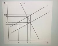 This graph represents a supply and demand model, commonly used in economics to depict market equilibrium.

### Axes
- **Vertical Axis (P):** Represents the price levels.
- **Horizontal Axis (Q):** Represents the quantity.

### Lines
- **D (Demand Curve):** Slopes downward from left to right, indicating that as price decreases, the quantity demanded increases.
- **1 and 2 (Supply Curves):** Slope upward from left to right, indicating that as price increases, the quantity supplied increases.

### Key Points and Lines
- Horizontal lines at **1.75**, **2**, **3**, and **3.25** indicate specific price levels.
- Vertical lines at **4**, **8**, and **9** indicate specific quantities.

### Intersections
- The interaction of the demand curve (D) and supply curves (1 and 2) determines the equilibrium points, where quantity supplied equals quantity demanded.

The graph is useful for analyzing changes in market conditions, such as shifts in supply and demand, and their effects on price and quantity.