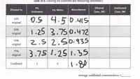 Table 10.4. Diluting the unknown and measuring absorbance.
ml
Diluted
Undiluted
Diluted to
ml Water
Absorbance
Conc. (M)
Conc. (M)
Unknown
0.5 4.5 0.4S
4.50.415
1.25 3.750.472
2.S 2.50.935
55.ו 25.ו 3.75
1.80
10%
original
25%
original
50%
original
75%
original
Undiluted
5.
average undiluted concentration
