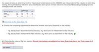 An analyst is trying to determine whether the prices of certain stocks on the NASDAQ are independent of the industry to which they
belong. She examines four industries and, classifies the stock prices in these industries into one of three categories (high-priced,
average-priced, low-priced).
Industry
Stock Price
II
III
IV
High
20
11
18
16
Average
29
26
7
10
Low
3
11
1
7
Click here for the Excel Data File
a. Choose the competing hypotheses to determine whether stock price depends on the industry.
Ho: Stock price is dependent on the industry.; HA: Stock price is independent on the industry.
Ho: Stock price is independent of the industry.; HẠ: Stock price is dependent on the industry.
b-1. Calculate the value of the test statistic. (Round intermediate calculations to at least 4 decimal places and final answer to 3
decimal places.)
Test statistic
