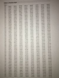 **Table A: Random Digits**

This table consists of rows and columns filled with random digits. It's commonly used in statistics and research to simulate random sampling or for other purposes where random numbers are needed.

**Description:**

- **Line Numbers:** Each row begins with a line number ranging from 101 to 150.
- **Random Digits:** Each line contains five groups of five-digit numbers. The numbers are randomly arranged without any apparent pattern, reflecting the typical output of a random digit table.

**Example Entries:**

- **Line 101:** 19223, 95034, 05756, 28713, 96409
- **Line 102:** 12531, 42544, 82853
- **Line 103:** 73676, 47150, 99400, 01927, 27754

The table serves as a tool to extract unbiased random samples for experimental and other purposes.