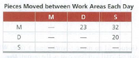 Pieces Moved between Work Areas Each Day
M
D
M
23
32
D
20
S
