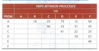 TRIPS BETWEEN PROCESSES
TO
FROM
A
D
A
18
25
73
12
54
B
96
23
31
45
C
41
22
20
D
19
57
E
48
F
