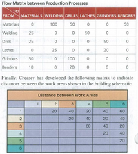 Flow Matrix between Production Processes
TO
FROM MATERIALS WELDING DRILLS LATHES GRINDERS BENDERS
Materials
100
50
50
Welding
25
50
Drills
25
50
Lathes
25
20
Grinders
50
100
Benders
10
20
Finally, Creasey has developed the following matrix to indicate
distances between the work areas shown in the building schematic.
Distance between Work Areas
2
3
4
20
40
20
40
60
20
40
20
40
60
40
20
4
20
40
20
6.
CO
5
