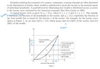 Scientists studying the economics of a country, community, or group of people are often interested
in the distribution of wealth, where wealth is understood to mean the income or the personal assets
of individual households. A powerful tool for illustrating how wealth is distributed across a society
is the Lorenz curve (invented by the American economist Max Otto Lorenz in 1905).
A typical Lorenz curve is given by y = L(x), where 0 < x < 1 and 0 < y < 1. The variable
I represents the fraction of all households in the society and y = L(x) represents the fraction of
the total wealth that is owned by the fraction x of the society. For example, for the Lorenz curve
shown in Figure 1, we see that L(0.5) = 0.2, which means that 0.5 (50%) of the society owns 0.2
(20%) of the wealth.
bottom
botom
y A
1-
Line of perfect
equality
0.8 of households
control 0.6 of
the wealth.
Lorenz curve
0.5 of households
control 0.2 of
the wealth.
0.2
B
0.5
0.8 a1 1
Fraction of Households
Figure I
Fraction of Total Wealth
