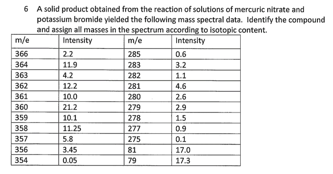 6
A solid product obtained from the reaction of solutions of mercuric nitrate and
potassium bromide yielded the following mass spectral data. Identify the compound
and assign all masses in the spectrum according to isotopic content.
Intensity
Intensity
m/e
366
364
363
362
361
360
359
358
357
356
354
2.2
11.9
4.2
12.2
10.0
21.2
10.1
11.25
5.8
3.45
0.05
m/e
285
283
282
281
280
279
278
277
275
81
79
0.6
3.2
1.1
4.6
2.6
2.9
1.5
0.9
0.1
17.0
17.3