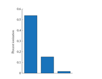 0.6
0.5
0.4
0.3
0.2
0.1
Percent ionization
