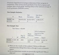 A business department is trying to determine if their program is
competitive. They survey recent graduates from their program and
compare their recent grads' starting salary to the national average of
recent graduates ($48,000 a year).
One-Sample Statistics
Std.
Std. Error
Mean
Deviation
Mean
I
Incom 84
50,633.333 8,314.7474 1,100.3179
e
4
One-Sample Test
Test Value = 48,000
%3D
95% Confidence
Interval of the
Mean
Difference
Sig. (2-
tailed)
Differenc
df
Lower
Upper
e
Incom 2.144 83
.041
2,633.33 270.923 6,555.74
e
333
9.
28
a) What are the results of this analysis? Write an APA-style
statement describing these data as though it were a research
report.
b) Do you think these results are practically significant? Why or
why not?
1,537 words
<>
3.
