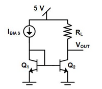 The image shows a simple differential amplifier circuit. Here's a detailed explanation of its components and design:

- **Power Supply (5 V)**: The circuit is powered by a 5-volt source, which is connected to the top side of the circuit.

- **Current Source (\(I_{\text{BIAS}}\))**: This current source is connected to the base of transistor \(Q_1\) and provides biasing current to the differential pair.

- **Transistors (Q1 and Q2)**: The circuit includes two NPN bipolar junction transistors, \(Q_1\) and \(Q_2\). These form a differential pair, which amplifies the voltage difference between their bases.

- **Load Resistor (\(R_L\))**: \(R_L\) is connected between the collector of \(Q_2\) and the 5 V supply. The output voltage (\(V_{\text{OUT}}\)) is taken from the collector of \(Q_2\).

- **Ground Connections**: Both emitters of \(Q_1\) and \(Q_2\) are connected directly to the ground.

- **Output Voltage (\(V_{\text{OUT}}\))**: This is taken across the load resistor \(R_L\) and serves as the output of the amplifier.

In this configuration, a change in the input signal at the base of \(Q_1\) relative to \(Q_2\) will result in a change in the output voltage (\(V_{\text{OUT}}\)), making it a useful component in many analog circuits for signal amplification.