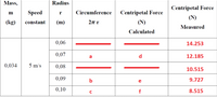 Mass,
Radius
Centripetal Force
Speed
Circumference
Centripetal Force
m
r
(N)
(kg)
constant
(m)
2n r
(N)
Measured
Calculated
0,06
14.253
0,07
d
12.185
a
0,034
5 m/s
0,08
10.515
0,09
b
9.727
e
0,10
f
8.515
