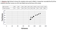 1. Matalino High School is known for students who excel in Math. A researcher recorded the IQ of the
students and their scores on a 50- item Math test as the focus of his study.
|IQ scores
Test scores
85
21
93 95 87 97 | 105 | 110|115 | 120
30
87
23
34
31 35 40
42 45 48
60
50
40
30
20
10
20 40
60
80
100
120
140
IQ Scores
Test Scores
