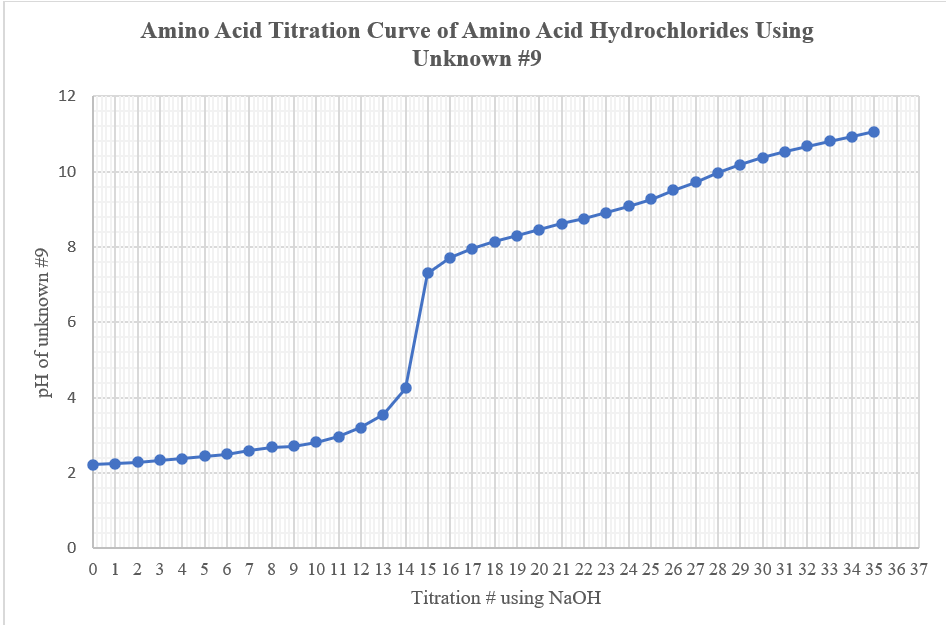 amino acid titration curves