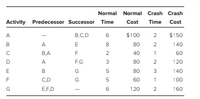 Normal Normal Crash Crash
Activity Predecessor Successor Time
Cost
Time Cost
A
B,C,D
6
$100
2
$150
B
A
E
80
2
140
B,A
F
2
40
1
60
D
A
F.G
3
80
2
120
E
B
G
5
80
3
140
C.D
G
5
60
1
100
G
EF.D
6
120
2
160
