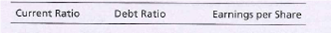 Current Ratio
Debt Ratio
Earnings per Share
