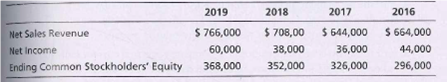 2019
2018
2017
2016
$ 664,000
44,000
296,000
Net Sales Revenue
$ 766,000
60,000
$ 708,00
38,000
$ 644,000
36,000
326,000
Net Income
Ending Common Stockholders' Equity
368,000
352,000
