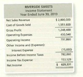 RIVERSIDE SWEETS
Income Statement
Year Ended June 30, 2019
Net Sales Revenue
$ 2,800,000
Cost of Goods Sold
1,551,600
Gross Profit
1,248,400
Operating Expenses
450,540
Operating Income
797,860
Other Income and (Expenses):
Interest Expense
(15,000)
Income Before Income Taxes
782,860
Income Tax Expense
153,529
Net Income
$ 629,331
