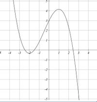 This image depicts the graph of a cubic polynomial function. The graph is plotted on a Cartesian plane with labeled axes. 

### Description

- **Axes**:
  - The horizontal axis is the x-axis, ranging from -5 to 5.
  - The vertical axis is the y-axis, ranging from -5 to 5.

- **Curve**:
  - The curve intersects the y-axis at approximately \( y = 0 \).
  - Key points on the graph include a local minimum around \( x = -3 \) and a local maximum around \( x = 1 \).
  - The function decreases from negative infinity, reaches a local minimum near \( (-3, -4) \), then increases to a local maximum around \( (1, 4) \), before decreasing again.

- **Behavior**:
  - The function exhibits cubic behavior, changing direction twice to form a wave-like shape.
  - It moves upwards as it approaches the local maximum, then downwards after passing it.

This graph can be used to illustrate concepts such as local maxima and minima, points of inflection, and the general shape and behavior of polynomial functions.