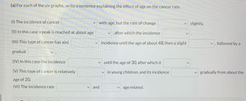 (a) For each of the six graphs, write a sentence explaining the effect of age on the cancer rate.
(1) The incidence of cancer
(II) In this case a peak is reached at about age
(III) This type of cancer has a(n)
gradual
(IV) In this case the incidence
(V) This type of cancer is relatively
age of 20.
(VI) The incidence rate
with age, but the rate of change
, after which the incidence
incidence until the age of about 48, then a slight
✓and
until the age of 30, after which it
✓in young children, and its incidence
✓age related.
slightly.
✓, followed by a
gradually from about the