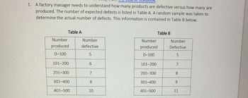 1. A factory manager needs to understand how many products are defective versus how many are
produced. The number of expected defects is listed in Table A. A random sample was taken to
determine the actual number of defects. This information is contained in Table B below.
Table A
Number
produced
0-100
101-200
201-300
301-400
401-500
Number
defective
5
6
7
8
10
Number
produced
0-100
101-200
201-300
301-400
Table B
401-500
Number
Defective
5
7
8
9
11