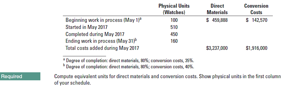 Physical Units
Direct
Conversion
(Watches)
Materials
Costs
Beginning work in process (May 1)ª
Started in May 2017
Completed during May 2017
Ending work in process (May 31)b
Total costs added during May 2017
$ 459,888
$ 142,570
100
510
450
160
$3,237,000
$1,916,000
a Degree of completion: direct materials, 80%; conversion costs, 35%.
Degree of completion: direct materials, 80%; conversion costs, 40%.
Compute equivalent units for direct materials and conversion costs. Show physical units in the first column
of your schedule.
Required
