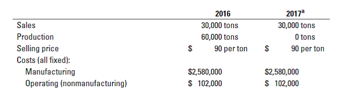 Sales
Production
Selling price
Costs (all fixed):
Manufacturing
Operating (nonmanufacturing)
2016
30,000 tons
60,000 tons
2$
2017a
30,000 tons
O tons
90 per ton
90 per ton
$2,580,000
$2,580,000
$ 102,000
$ 102,000
